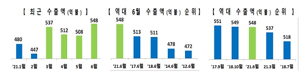 월 수출액은 역대 6월 최고치 경신