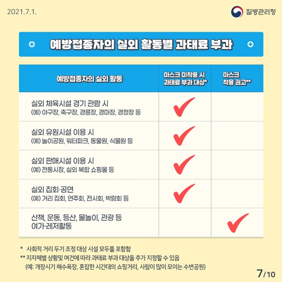 예방접종자의 실외 활동별 과태료 부과