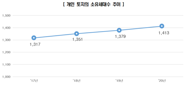 개인 토지의 소유세대수 추이.