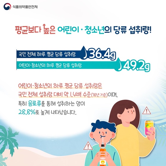 평균보다 높은 어린이·청소년의 당류 섭취량