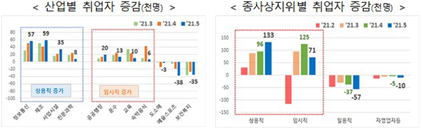 산업별 취업자 증감 등