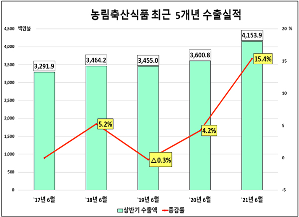 최근 5년간 상반기 농식품 수출실적.
