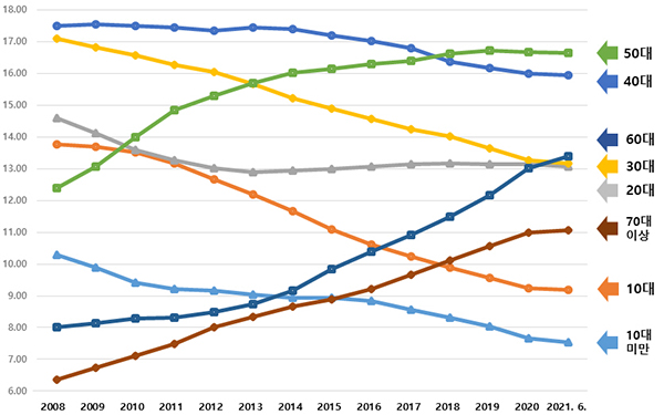 연령대별 인구 비중 추이