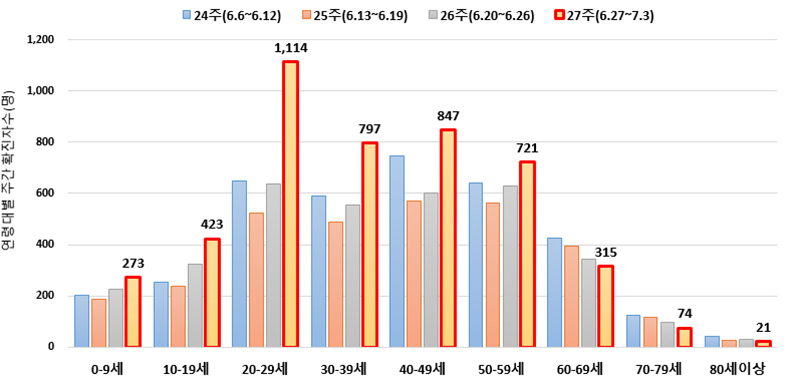 6월 6일부터 7월 3일까지 최근 1달간 연령별 코로나19 확진자 수