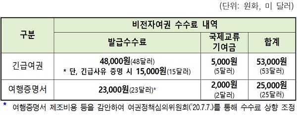 비전자여권(긴급여권 및 여행증명서) 수수료 내역