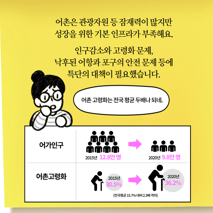 만재항같이 낙후된 어촌·어항의 현대화를 위해 쉼 없이 달리겠습니다.