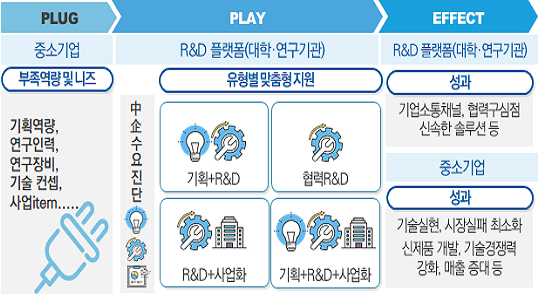 플랫폼 작동 방식(플러그 앤 플레이).