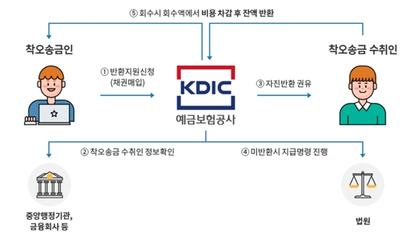 착오송금 반환지원 제도 흐름도.(출처=착오송금반환지원정보시스템 누리집)