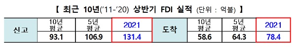 최근 10년(2011-2020) 상반기 FDI 실적 (단위 : 억 달러)