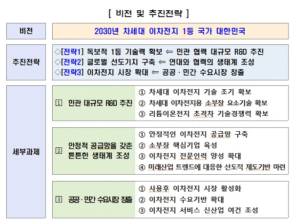 K-배러리 비전 및 추진전략