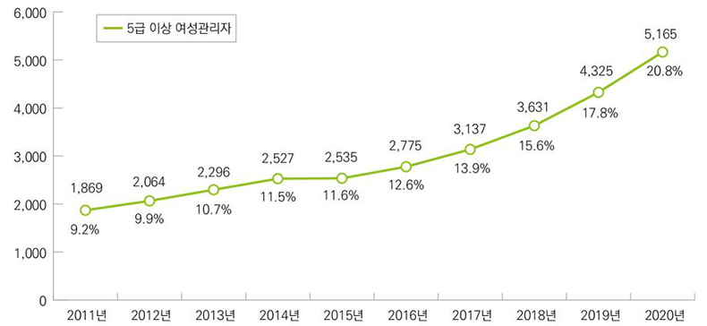 연도별 5급 이상 여성관리자 현원 및 비율(2011년~2020년)