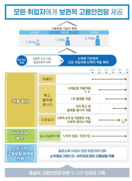 전국민 고용보험 로드맵.(출처 : 고용노동부)