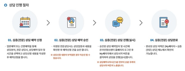 심층상담 진행과정(출처=온청센 홈페이지)