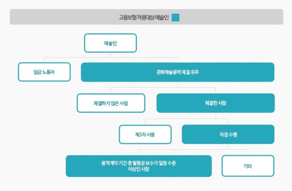 고용보험 적용대상 예술인의 범위.(출처 : 근로복지공단)