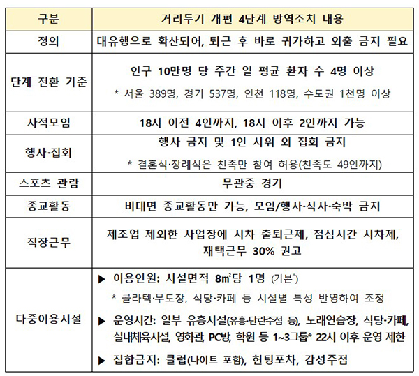 새로운 사회적 거리두기 4단계 주요 내용