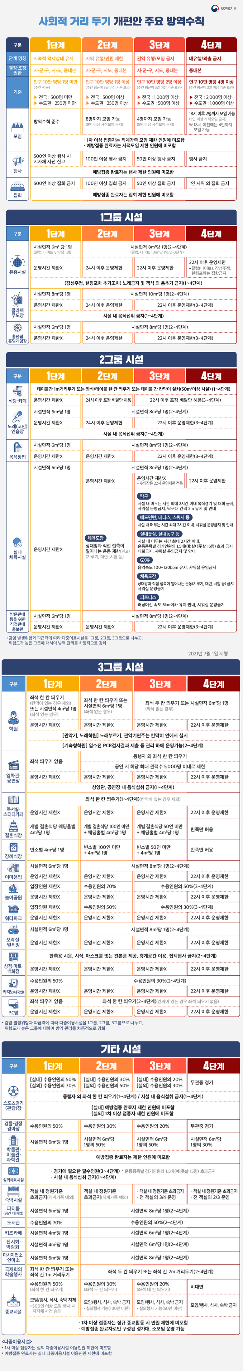 사회적 거리두기 개편안 주요 방역수칙 하단내용 참조