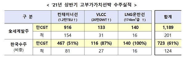 2021년 상반기 고부가가치선박 수주실적