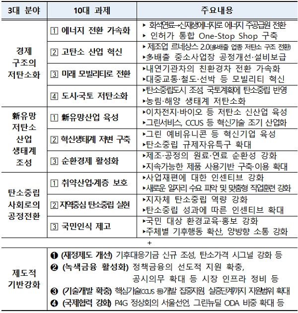 <2050 탄소중립 추진전략(3+1)>
