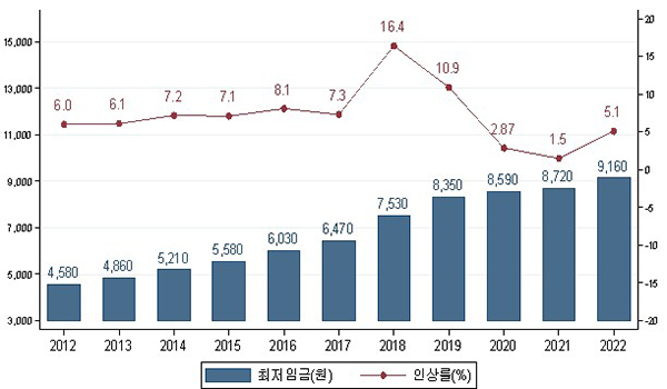 최근 10년간 최저임금 인상 추이(2012년∼2022년)