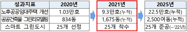 도시·공간·생활 인프라 녹색 전환 성과지표