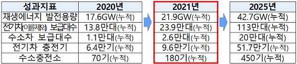 저탄소·분산형 에너지 확산 성과지표