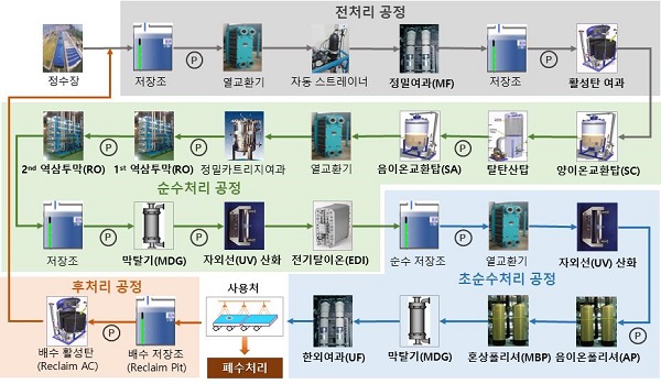 초순수 생산공정 과정.