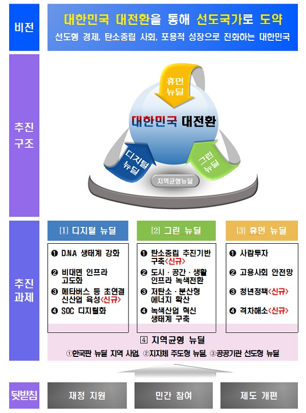 뉴딜 2.0 구조