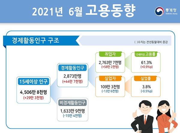 6월 취업자 수가 1년 전보다 58만여명 늘며 4개월 연속 증가세를 이어갔다.