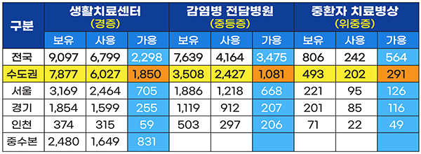 병상 운영 현황(7월 14일 0시 기준)