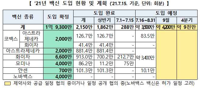 2021년 백신 도입 현황 및 계획 (2021.7.15. 기준, 단위: 회분)