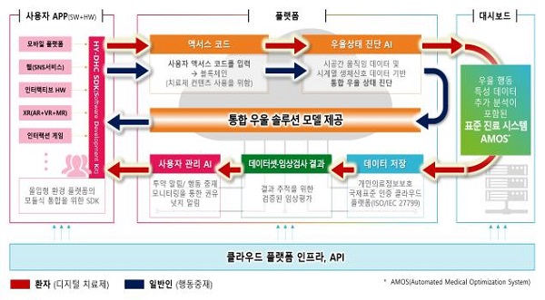 우울증 진단·치료 서비스 시나리오 도식