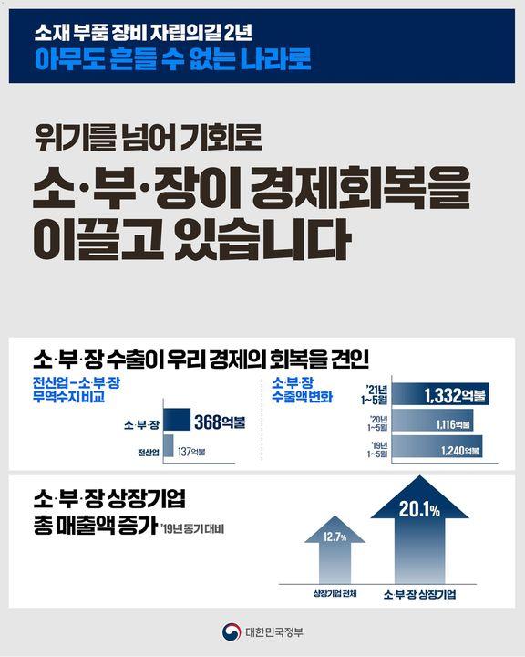 [소부장 자립의길 2년] 위기를 넘어 기회로 소부장이 경제회복을 이끌고 있습니다 하단내용 참조