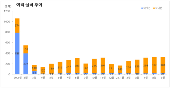 월별 여객실적 추이(2020.1∼2021.6)