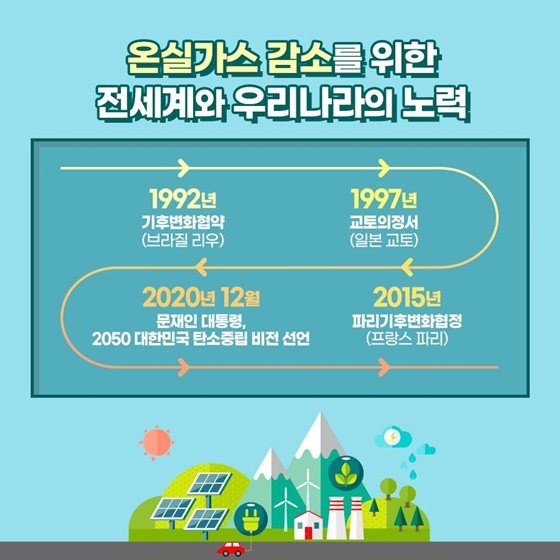 온실가스 감소를 위한 전세계와 우리나라의 노력