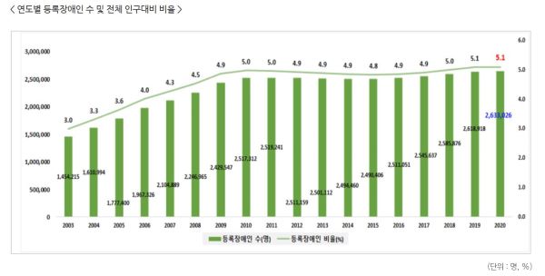 국내 연도별 등록 장애인 수가 늘어나고 있다.(출처=보건복지부)