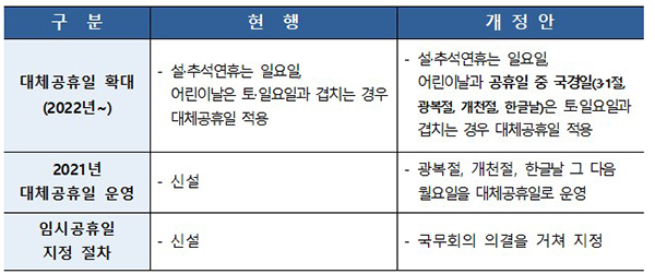 <관공서의 공휴일에 관한 규정> 개정안 주요 내용