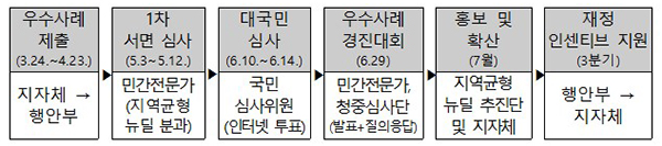 지역균형 뉴딜 우수사업 추진일정