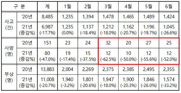 전년 대비 월별 음주사고 현황(6월 말 기준 / 2021년 잠정 통계)