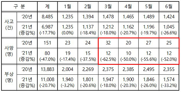 전년 대비 월별 음주사고 현황(6월 말 기준 / 2021년 잠정 통계)