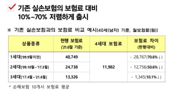 4세대 실손보험은 보험료가 저렴한게 특징이다.(출처 : 금융위원회)