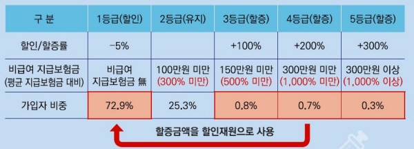 최대 300% 할증이 가능한 보험료 차등제.(출처 : 금융위원회)