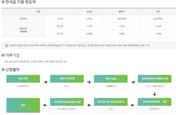 전세금 지원한도와 지원절차안전세금 지원한도와 지원절차안내. 절차가 간단하지 않아 신규계약이나 재계약시 미리 준비하는 것이 좋다.(출처=LH공사 홈페이지)내. 절차가 간단하지 않아 신규계약이나 재계약시 미리 준비하는 것이 좋다.