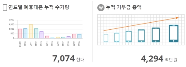연도별 폐휴대폰 누적 수거량과 누적 기부금 총액.(출처=한국전자제품자원순환공제조합 나눔폰 누리집)