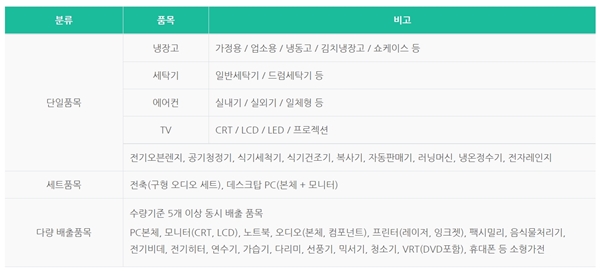 폐가전제품 배출 시, 위의 정보들을 잘 참고하기 바란다.(출처=https://rightway.k-erc.or.kr/home)