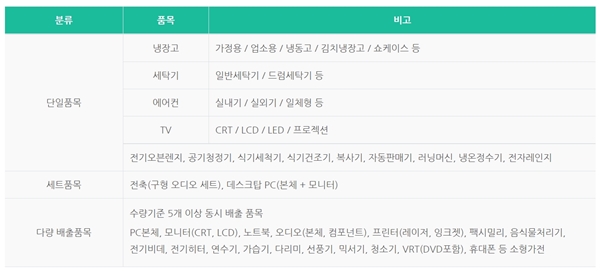 폐가전제품 배출 시, 위의 정보들을 잘 참고하기 바란다.(출처=https://rightway.k-erc.or.kr/home)