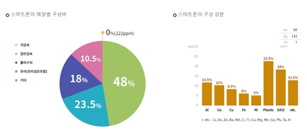 스마트폰의 재질별 구성비와 구성 성분.(출처=한국전자제품자원순환공제조합 나눔폰 누리집)