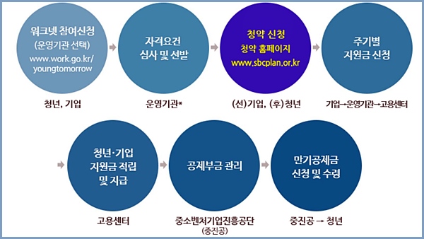 청년내일채움공제 정부지원 프로세스 <출처=고용노동부>