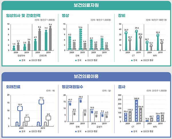 보건의료자원 등.