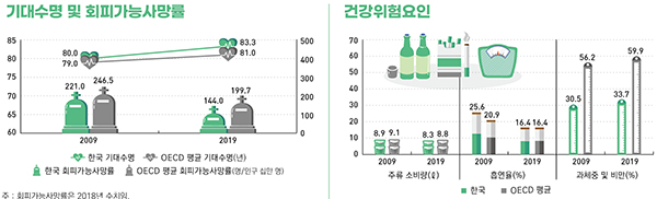 건강수준 및 건강위험요인