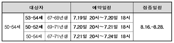 50∼54세 예약 및 접종일정